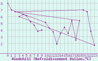 Courbe du refroidissement olien pour Orlans (45)
