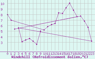 Courbe du refroidissement olien pour Manresa