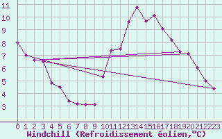 Courbe du refroidissement olien pour Madrid / Retiro (Esp)