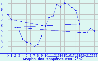 Courbe de tempratures pour Montret (71)
