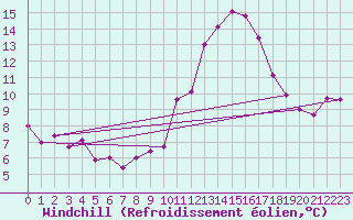 Courbe du refroidissement olien pour Nantes (44)