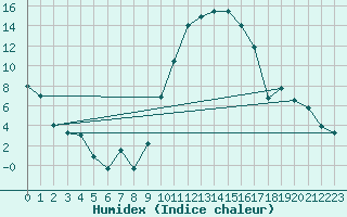 Courbe de l'humidex pour Trawscoed