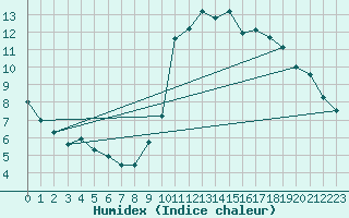 Courbe de l'humidex pour Embrun (05)