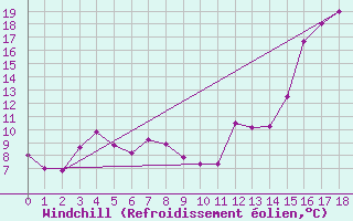 Courbe du refroidissement olien pour Frederico Westphalen