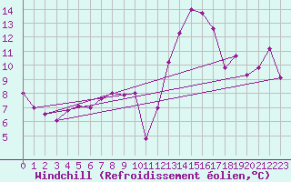 Courbe du refroidissement olien pour Cavalaire-sur-Mer (83)
