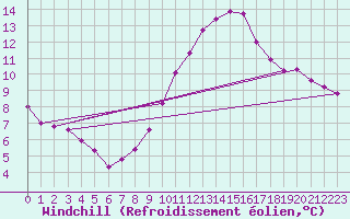 Courbe du refroidissement olien pour Bulson (08)