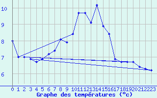 Courbe de tempratures pour Hoernli
