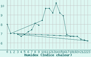 Courbe de l'humidex pour Hoernli