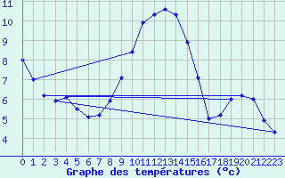 Courbe de tempratures pour Altheim, Kreis Biber