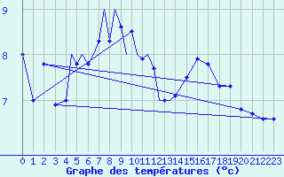 Courbe de tempratures pour Diepholz