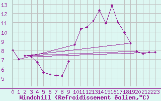 Courbe du refroidissement olien pour Pilat Graix (42)