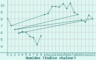 Courbe de l'humidex pour Brest (29)