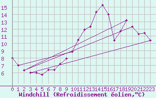 Courbe du refroidissement olien pour Aniane (34)
