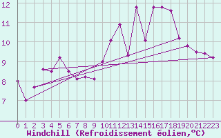 Courbe du refroidissement olien pour Melle (79)