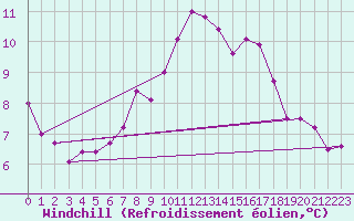 Courbe du refroidissement olien pour Lahr (All)