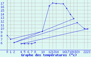 Courbe de tempratures pour Bujarraloz