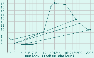 Courbe de l'humidex pour Bujarraloz