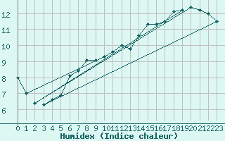 Courbe de l'humidex pour Boulogne (62)