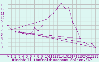 Courbe du refroidissement olien pour Nottingham Weather Centre