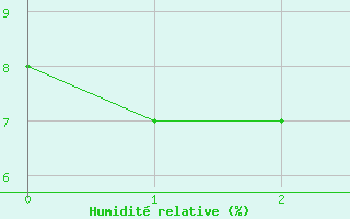 Courbe de l'humidit relative pour Page, Page Municipal Airport