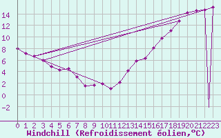 Courbe du refroidissement olien pour Tuktoyaktuk