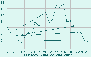Courbe de l'humidex pour Schauenburg-Elgershausen