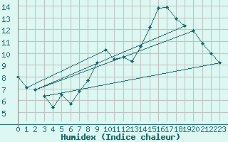 Courbe de l'humidex pour Westouter - Heuvelland (Be)