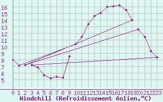 Courbe du refroidissement olien pour La Chapelle-Montreuil (86)