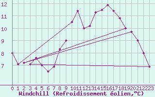Courbe du refroidissement olien pour Ahaus