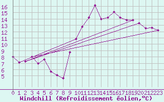 Courbe du refroidissement olien pour Daroca