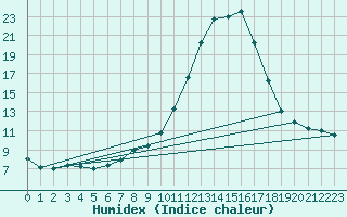 Courbe de l'humidex pour Lugo / Rozas