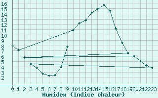 Courbe de l'humidex pour Ohlsbach