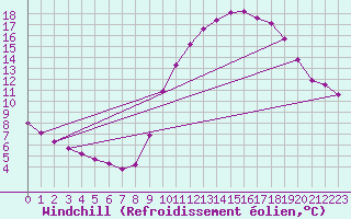 Courbe du refroidissement olien pour Biache-Saint-Vaast (62)