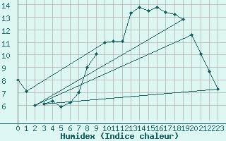 Courbe de l'humidex pour Lyneham