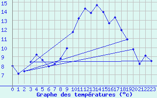 Courbe de tempratures pour ole Viabon (28)