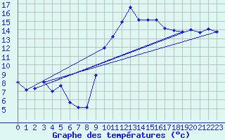 Courbe de tempratures pour Daroca
