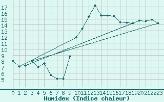 Courbe de l'humidex pour Daroca