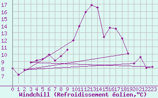 Courbe du refroidissement olien pour Caransebes