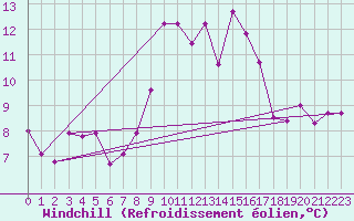 Courbe du refroidissement olien pour Oviedo