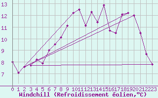 Courbe du refroidissement olien pour Lannion (22)