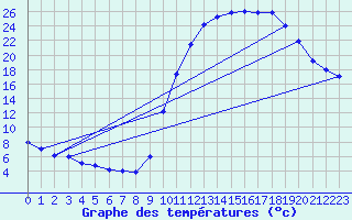 Courbe de tempratures pour Continvoir (37)