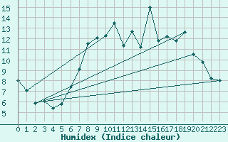 Courbe de l'humidex pour Plymouth (UK)