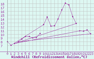 Courbe du refroidissement olien pour Chambry / Aix-Les-Bains (73)