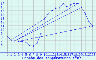 Courbe de tempratures pour Besanon (25)