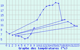 Courbe de tempratures pour Montaut (09)