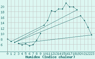 Courbe de l'humidex pour Chamonix-Mont-Blanc (74)