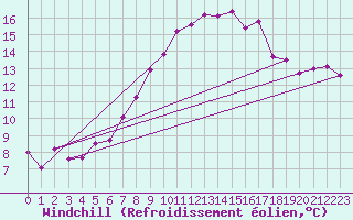 Courbe du refroidissement olien pour Flhli