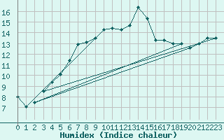 Courbe de l'humidex pour Little Rissington