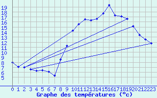 Courbe de tempratures pour Bremoy (14)