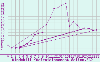 Courbe du refroidissement olien pour Gurteen